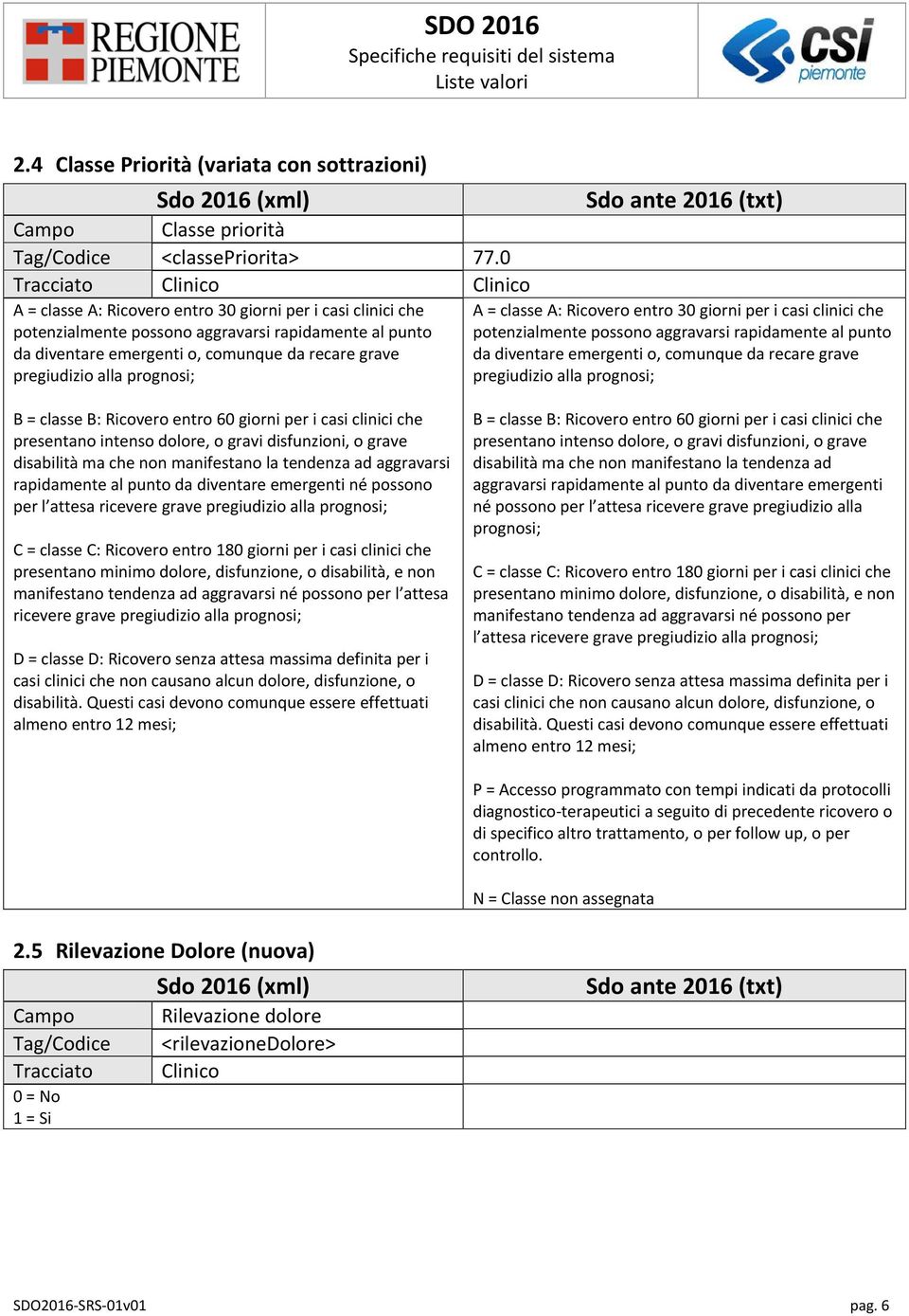 = classe A: Ricovero entro 30 giorni per i casi clinici che potenzialmente possono aggravarsi rapidamente al punto da diventare emergenti o, comunque da recare grave pregiudizio alla prognosi; B =