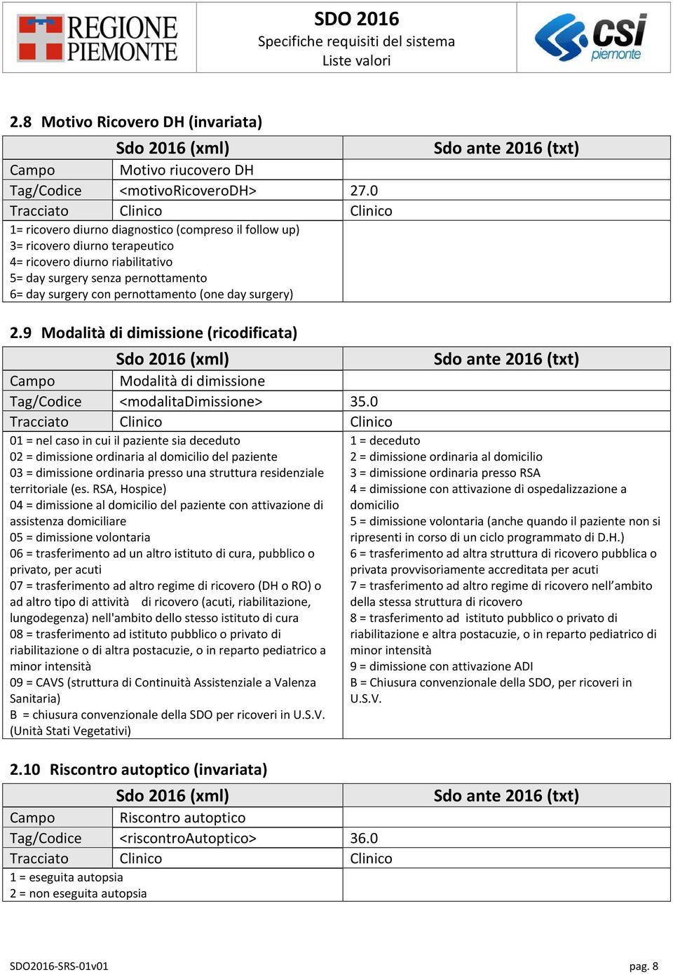 surgery) 2.9 Modalità di dimissione (ricodificata) Campo Modalità di dimissione Tag/Codice <modalitadimissione> 35.