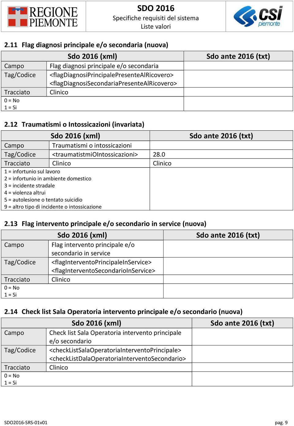 0 1 = infortunio sul lavoro 2 = infortunio in ambiente domestico 3 = incidente stradale 4 = violenza altrui 5 = autolesione o tentato suicidio 9 = altro tipo di incidente o intossicazione 2.