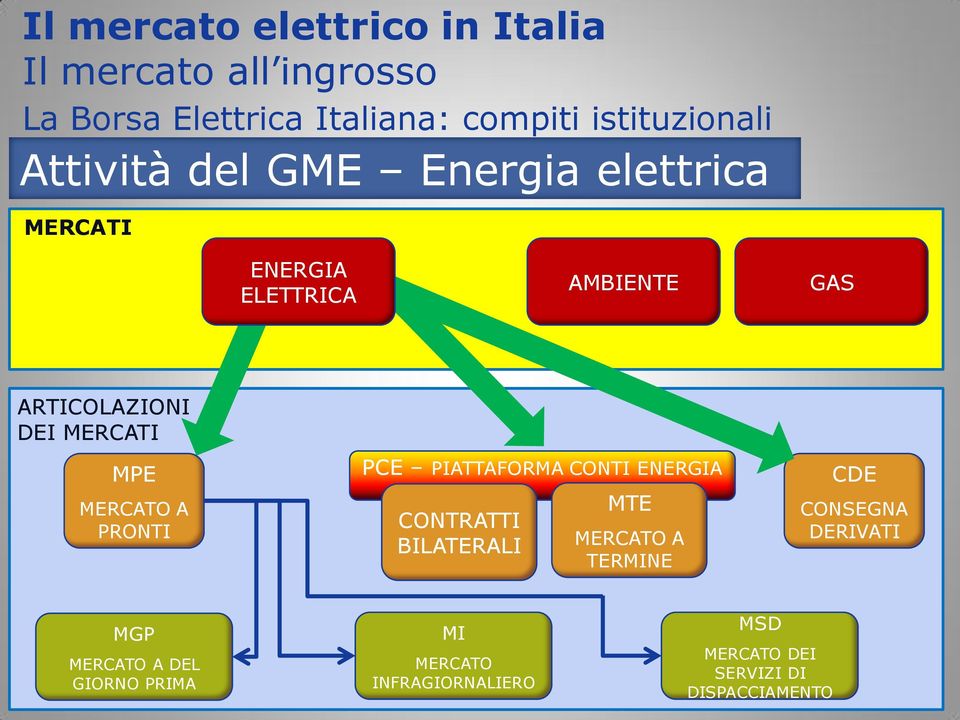 PRONTI PCE PIATTAFORMA CONTI ENERGIA CONTRATTI BILATERALI MTE MERCATO A TERMINE CDE CONSEGNA