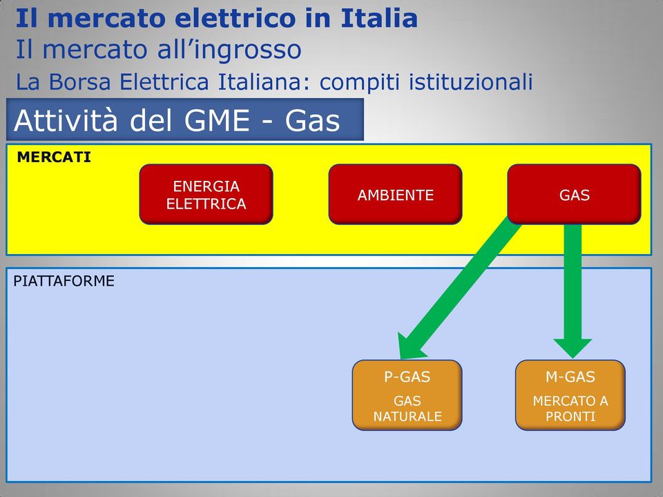 GME - Gas MERCATI ENERGIA ELETTRICA AMBIENTE