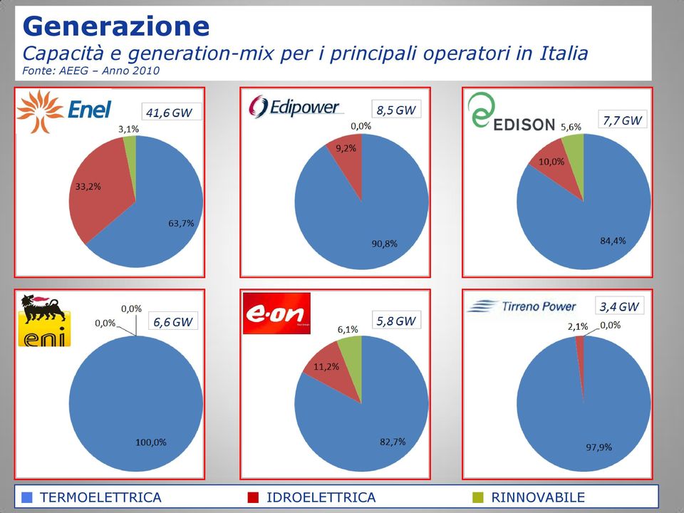 operatori in Italia Fonte: AEEG