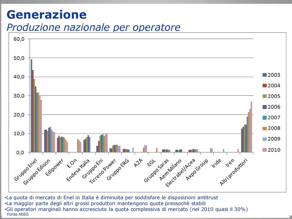 degli altri grossi produttori mantengono quote pressochè stabili Gli operatori