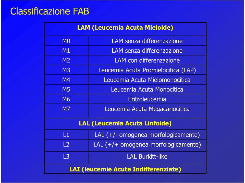 Leucemia Acuta Monocitica Eritroleucemia Leucemia Acuta Megacariocitica LAL (Leucemia Acuta Linfoide) L1 L2 L3
