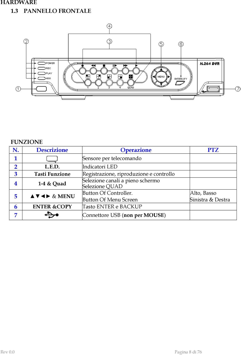 Indicatori LED 3 Tasti Funzione Registrazione, riproduzione e controllo 4 1-4 & Quad Selezione canali