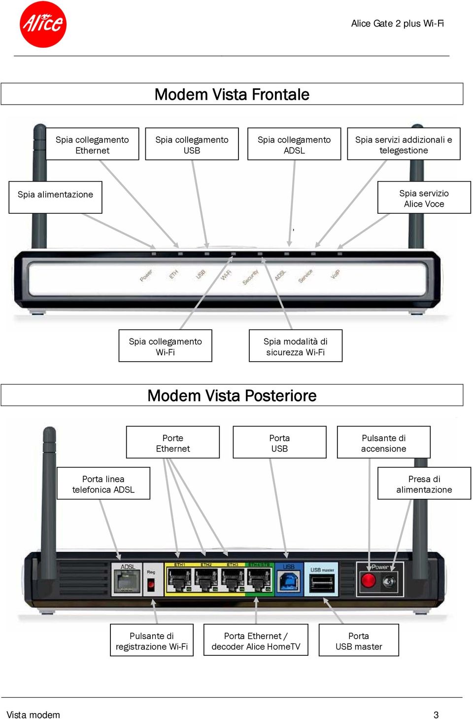 sicurezza Wi-Fi Modem Vista Posteriore Porte Ethernet Porta USB Pulsante di accensione Porta linea telefonica