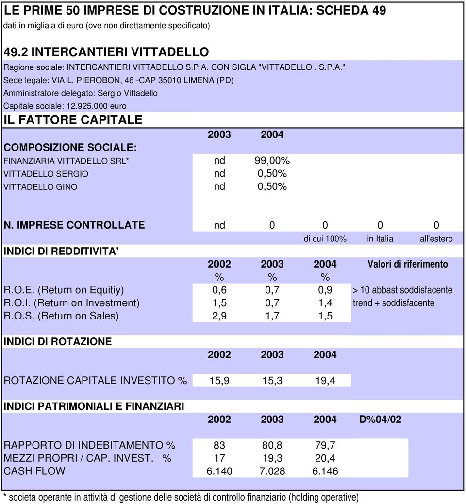 euro IL FATTORE CAPITALE 23 24 COMPOSIZIONE SOCIALE: FINANZIARIA VITTADELLO SRL* nd 99,% VITTADELLO SERGIO nd,5% VITTADELLO GINO nd,5% N.