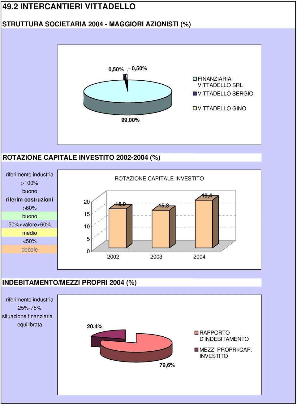 buono 5%<valore<6% medio <5% debole 2 15 1 5 ROTAZIONE CAPITALE INVESTITO 19,4 15,9 15,3 INDEBITAMENTO/MEZZI PROPRI 24 (%)