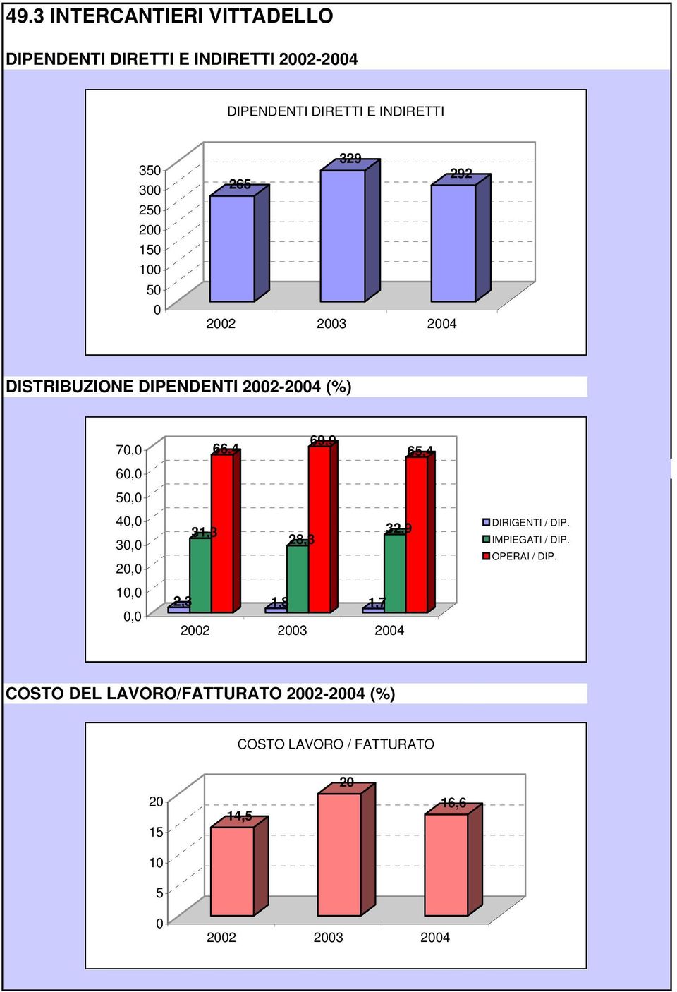 2, 1,, 66,4 31,3 69,9 28,3 65,4 32,9 2,3 1,8 1,7 DIRIGENTI / DIP. IMPIEGATI / DIP.