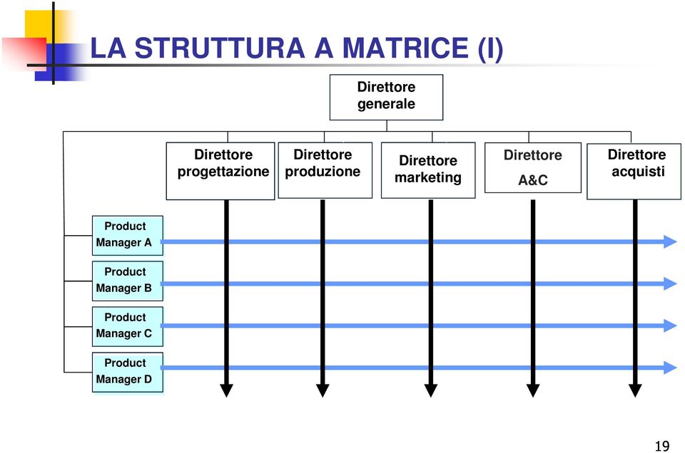 marketing Direttore A&C Direttore acquisti Product