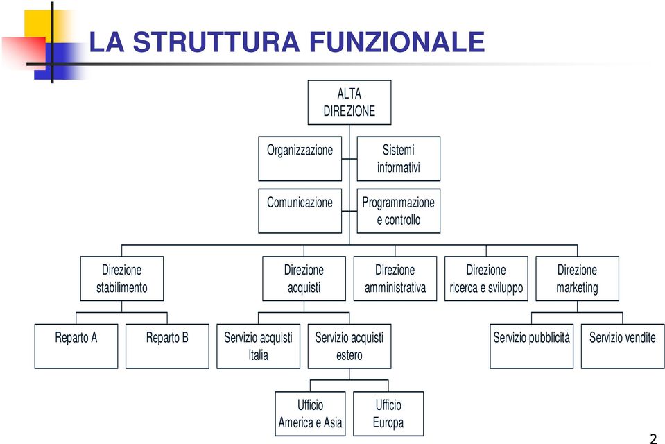 Direzione ricerca e sviluppo Direzione marketing Reparto A Reparto B Servizio acquisti Italia