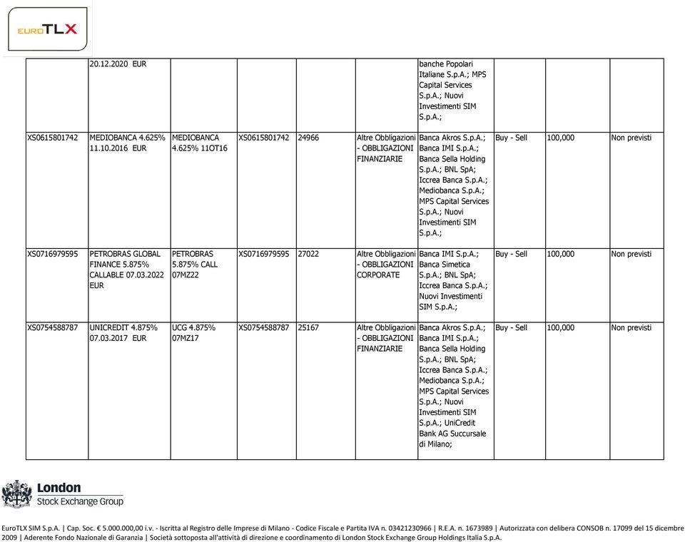 625% 11OT16 XS0615801742 24966 Banca Akros BNL SpA; Mediobanca Nuovi XS0716979595 PETROBRAS GLOBAL FINANCE 5.