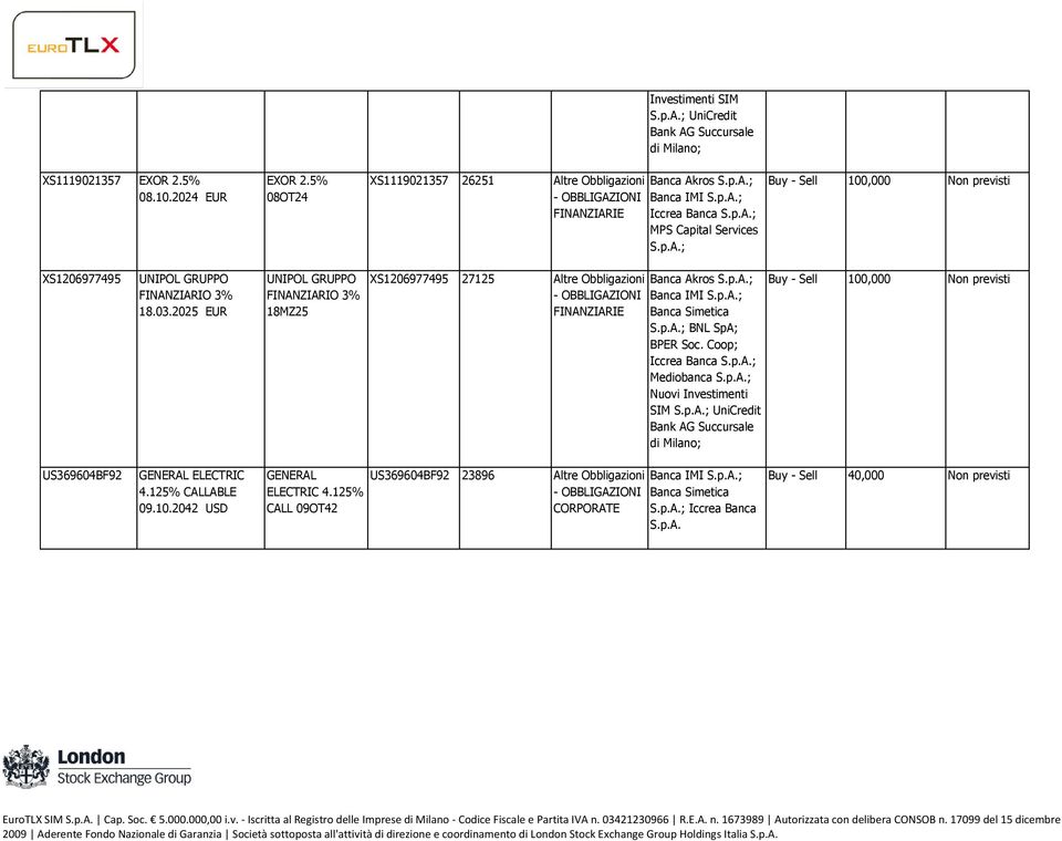 2025 EUR UNIPOL GRUPPO FINANZIARIO 3% 18MZ25 XS1206977495 27125 Banca Akros BNL SpA; BPER Soc.