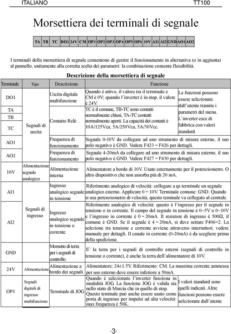 Descrizione della morsettiera di segnale Terminale Tipo Descrizione Funzione DO1 TA TB TC AO1 AO2 10V AI1 AI2 GND 24V OP1 Segnali di uscita Uscita digitale multifunzione Contatto Relè Frequenza di