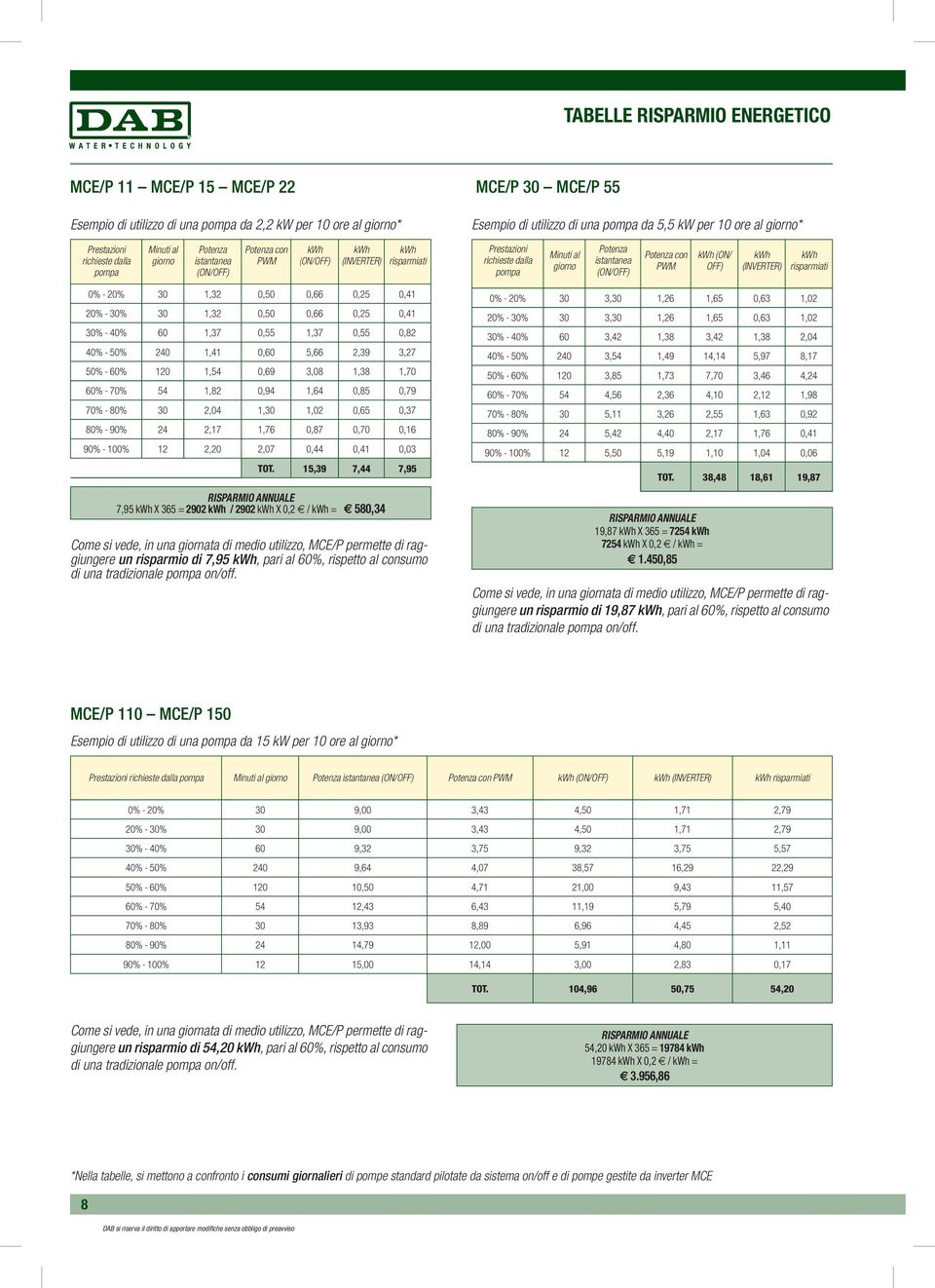 Potenza istantanea (ON/OFF) Potenza con PWM kwh (ON/ OFF) kwh (INVERTER) kwh risparmiati 0% - 20% 30 1,32 0,50 0,66 0,25 0,41 20% - 30% 30 1,32 0,50 0,66 0,25 0,41 30% - 40% 60 1,37 0,55 1,37 0,55