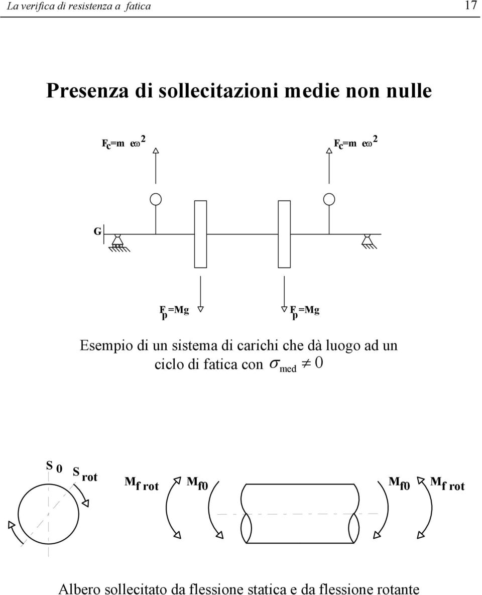 carichi che dà luogo ad un ciclo di fatica con med 0 S 0 S rot M f rot M