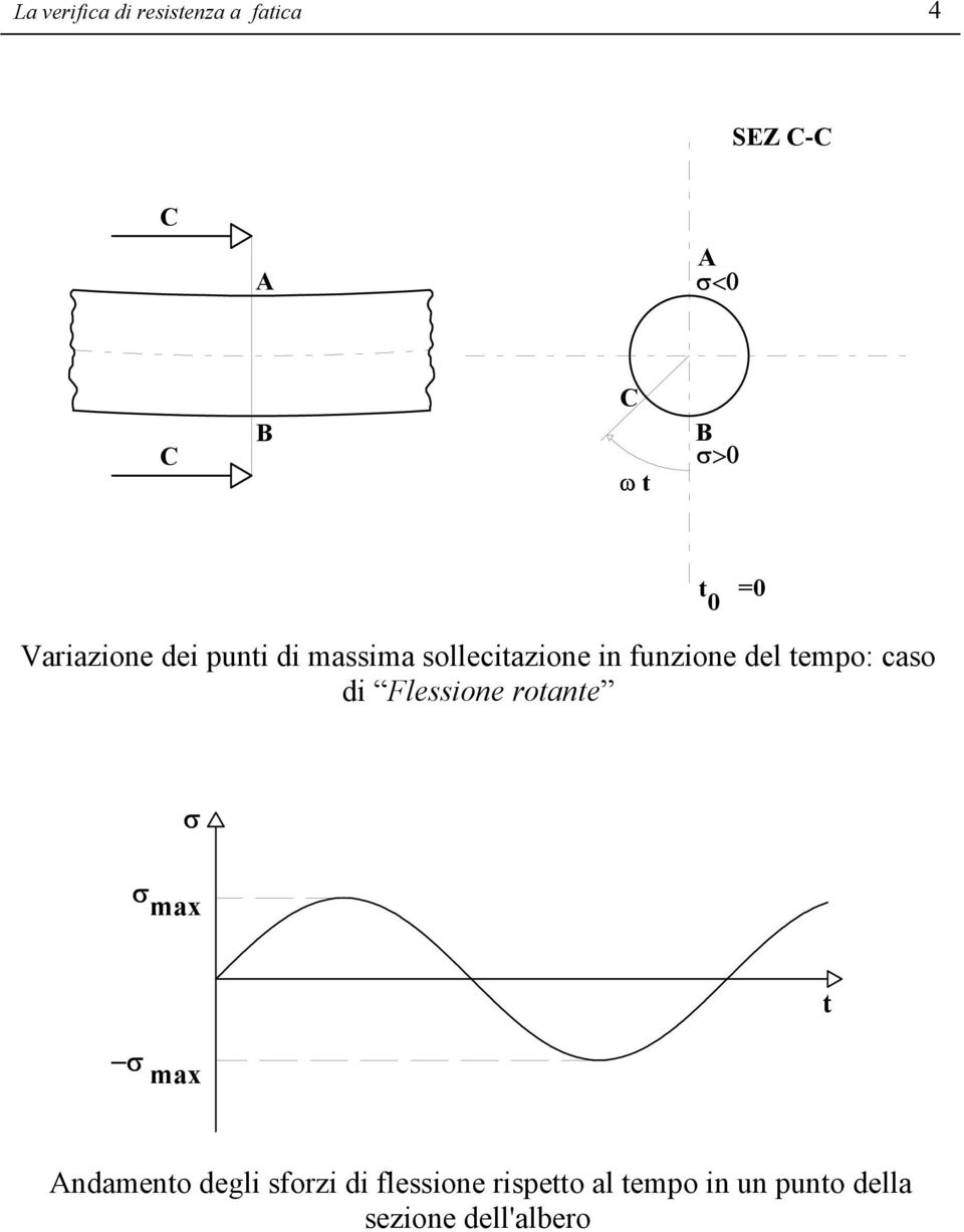 del tempo: caso di Flessione rotante max max t Andamento degli