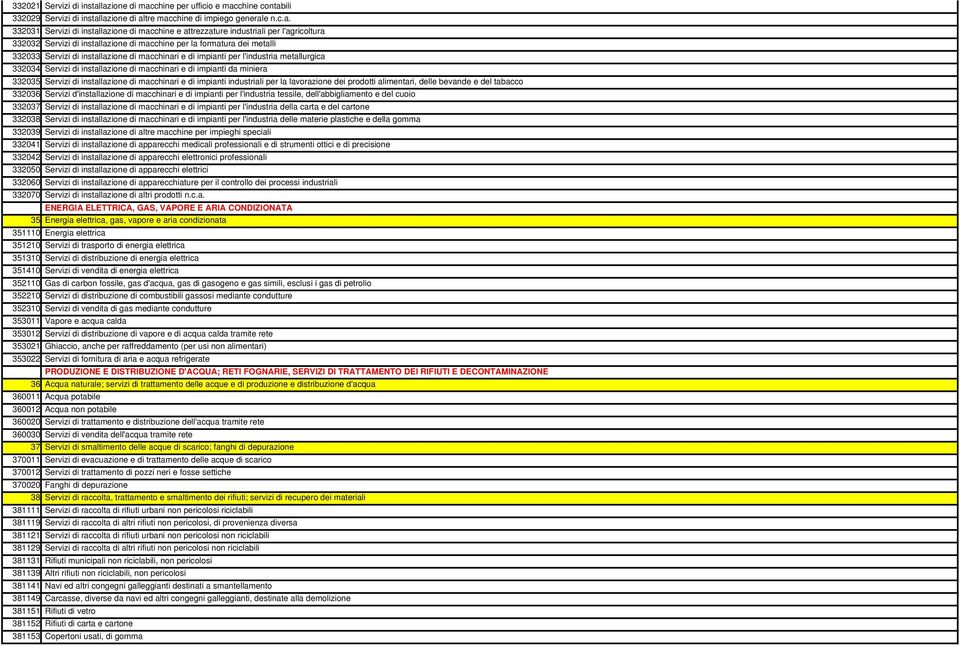 industriali per l'agricoltura 332032 Servizi di installazione di macchine per la formatura dei metalli 332033 Servizi di installazione di macchinari e di impianti per l'industria metallurgica 332034