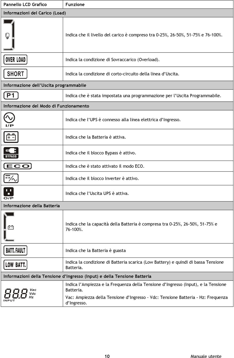 Informazione del Modo di Funzionamento Indica che l UPS è connesso alla linea elettrica d Ingresso. Indica che la Batteria è attiva. Indica che il blocco Bypass è attivo.