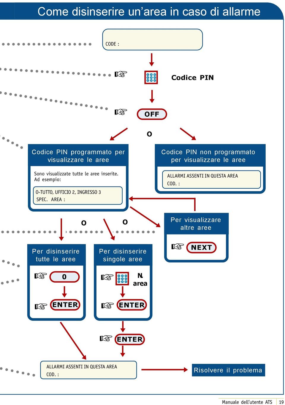 AREA : Codice PIN non programmato per visualizzare le aree CD.