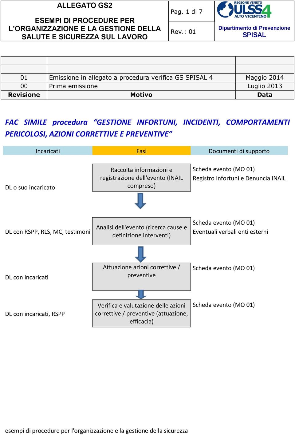 Registro Infortuni e Denuncia INAIL DL con RSPP, RLS, MC, testimoni Analisi dell'evento (ricerca cause e definizione interventi) Eventuali verbali enti esterni