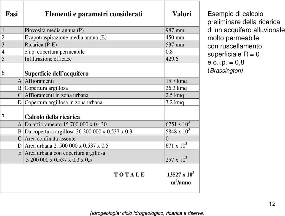 2 kmq Esempio di calcolo preliminare della ricarica di un acquifero alluvionale molto permeabile con ruscellamento superficiale R = 0 e c.i.p. = 0,8 (Brassington) 7 Calcolo della ricarica A Da affioramento 15 700 000 x 0.