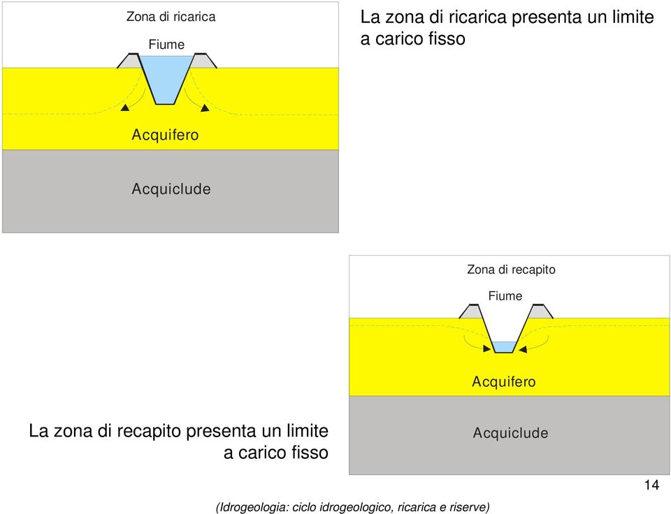 Acquiclude Zona di recapito Fiume Acquifero La