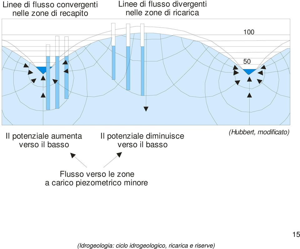 aumenta verso il basso Il potenziale diminuisce verso il basso