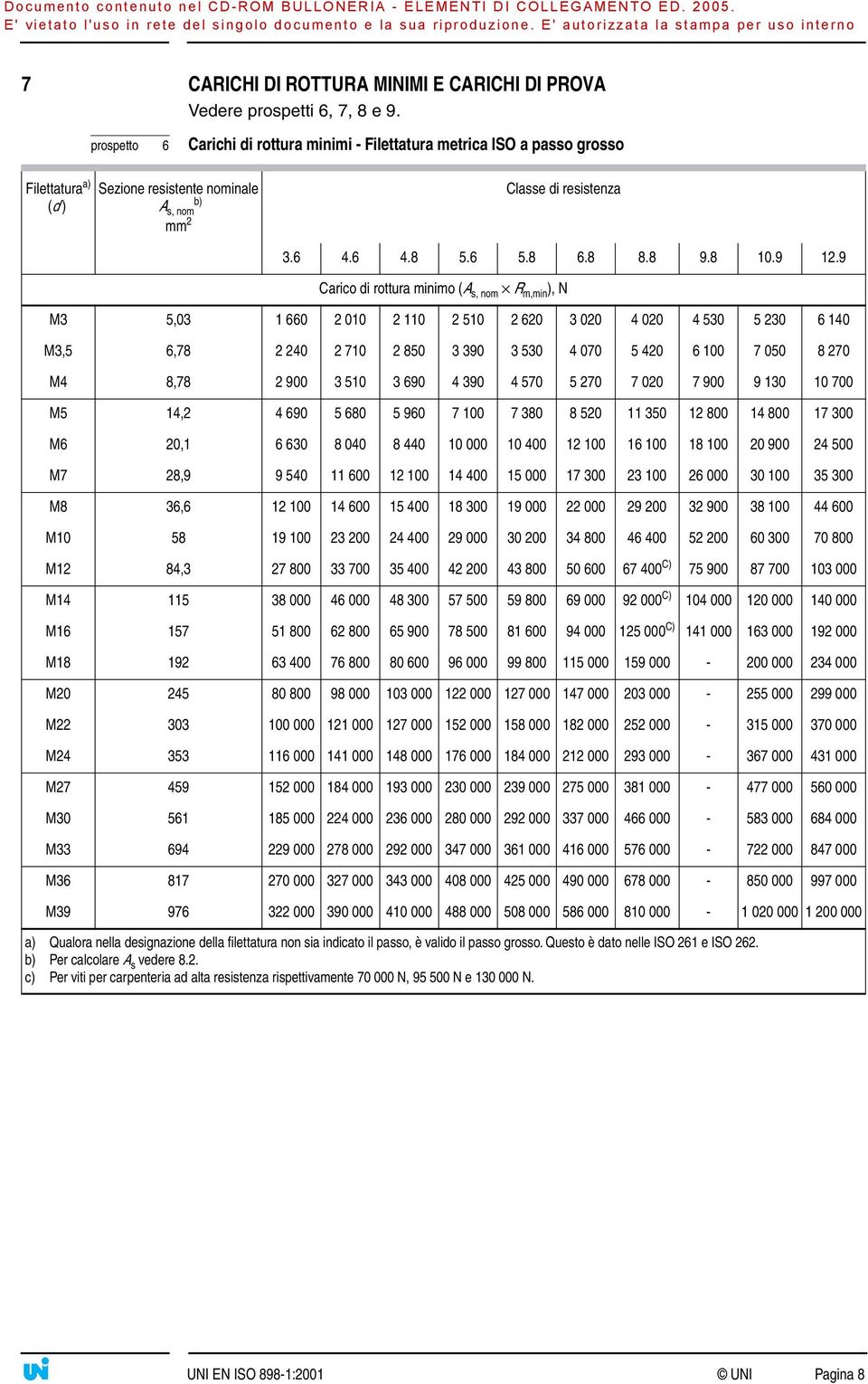 9 12.9 Carico di rottura minimo (A s, nom R m,min ), N M3 5,03 1 660 2 010 2 110 2 510 2 620 3 020 4 020 4 530 5 230 6 140 M3,5 6,78 2 240 2 710 2 850 3 390 3 530 4 070 5 420 6 100 7 050 8 270 M4