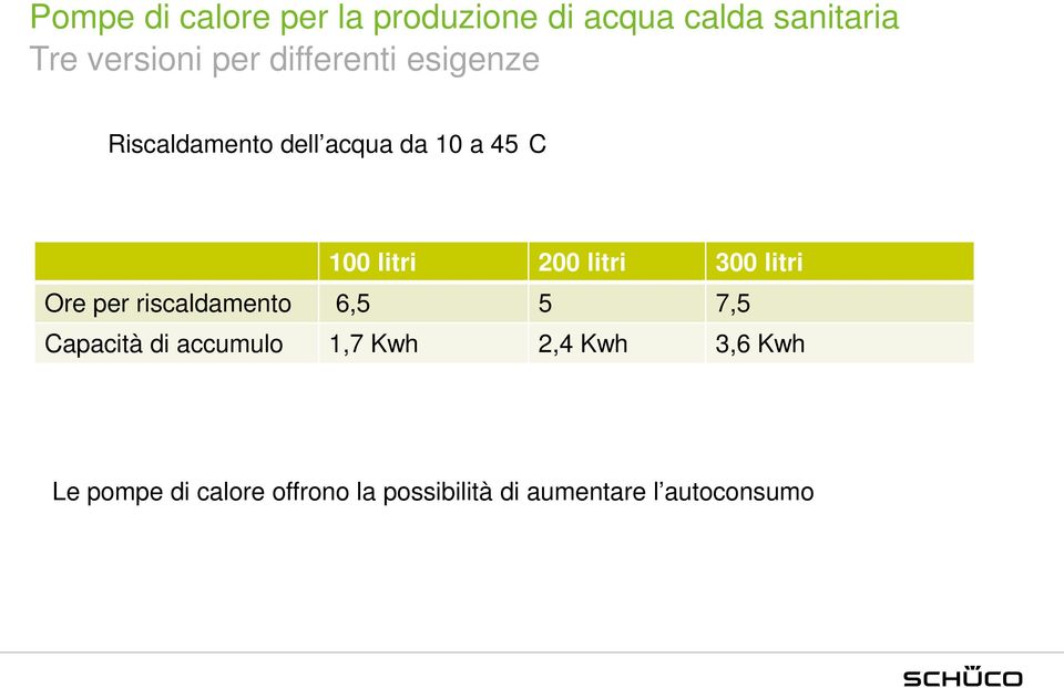 300 litri Ore per riscaldamento 6,5 5 7,5 Capacità di accumulo 1,7 Kwh 2,4