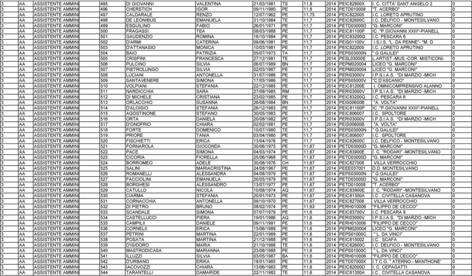 ACERBO" 0 3 AA ASSISTENTE AMMINISTRATIVO 497 CALDARALE RENZO 12/07/1962 PE 11,75 2014 PEIC822005 I.C. LORETO APRUTINO 0 3 AA ASSISTENTE AMMINISTRATIVO 498 DE LEONIBUS EMANUELA 31/10/1984 TE 11,7 2014 PEIC82600C I.