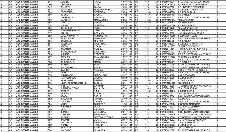 D'ANNUNZIO" 0 ISTENTE AMMINISTRATIVO 547 GALARDI GIADA 15/10/1980 PE 11,6 2014 PEIC807003 I.C. TORRE DE PASSERI 0 ISTENTE AMMINISTRATIVO 548 EVANGELISTA MARIA GABRIELLA 25/10/1976 PE 11,6 2014 PEIC822005 I.
