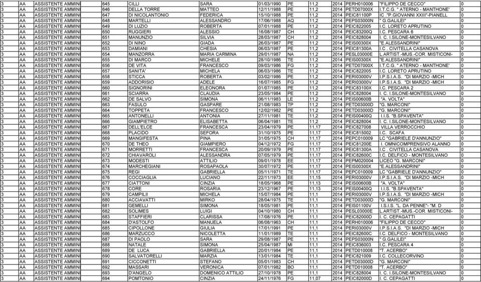 GIOVANNI XXIII"-PIANELL 0 3 AA ASSISTENTE AMMINISTRATIVO 648 MARTELLI ALESSANDRO 17/06/1988 AQ 11,2 2014 PEPS03000N " G.
