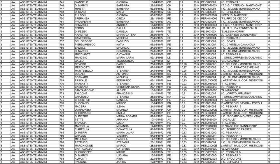 MARCONI" 0 3 AA ASSISTENTE AMMINISTRATIVO 750 SPERANZA CINZIA 29/11/1980 PE 11 2014 PERH010006 "FILIPPO DE CECCO" 0 3 AA ASSISTENTE AMMINISTRATIVO 751 PROSPERINI BARBARA 03/10/1980 AQ 11 2014