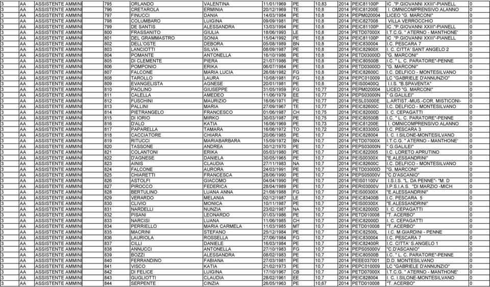OMNICOMPRENSIVO ALANNO 0 3 AA ASSISTENTE AMMINISTRATIVO 797 FINUCCI DANIA 14/03/1984 PE 10,8 2014 PEPM020004 LICEO "G.
