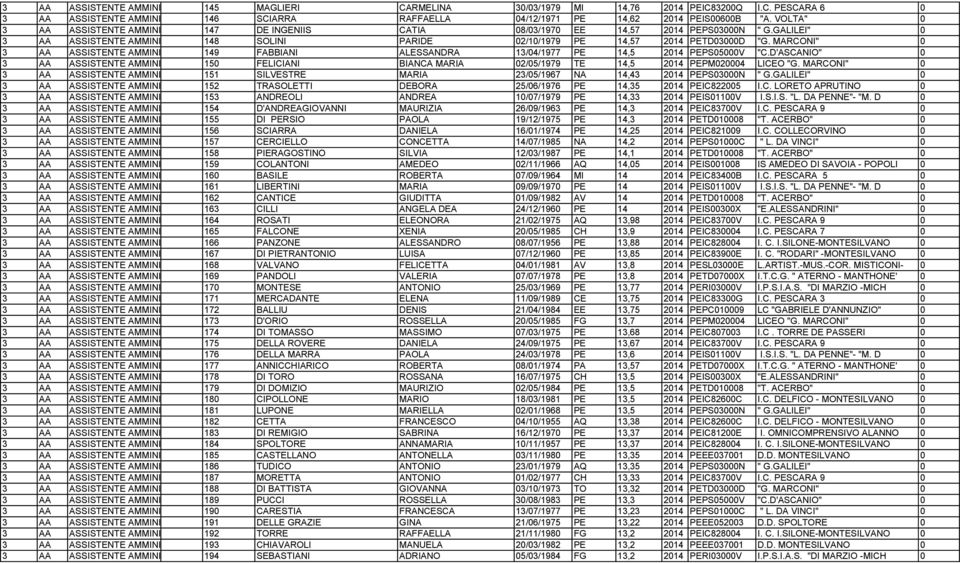 GALILEI" 0 3 AA ASSISTENTE AMMINISTRATIVO 148 SOLINI PARIDE 02/10/1979 PE 14,57 2014 PETD03000D "G.