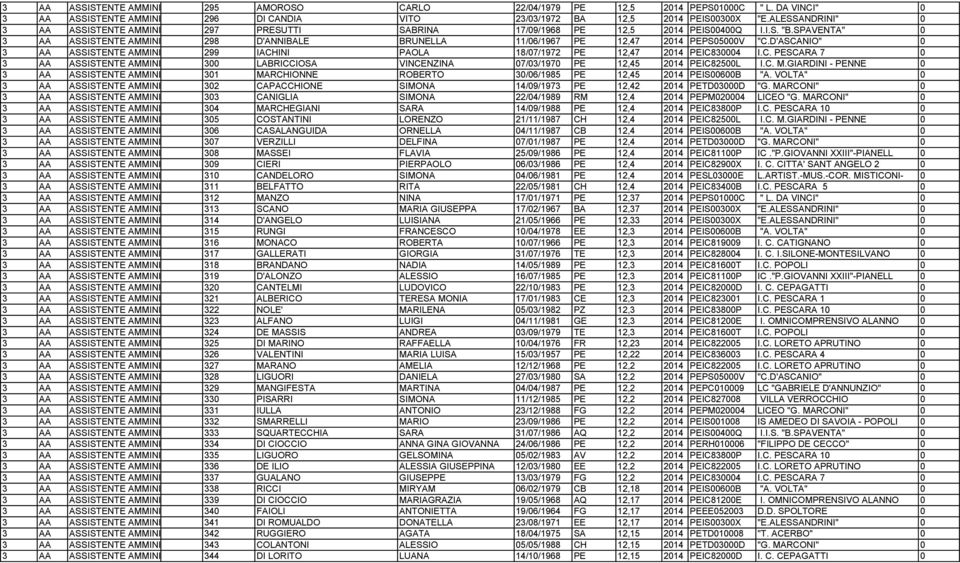 SPAVENTA" 0 3 AA ASSISTENTE AMMINISTRATIVO 298 D'ANNIBALE BRUNELLA 11/06/1967 PE 12,47 2014 PEPS05000V "C.