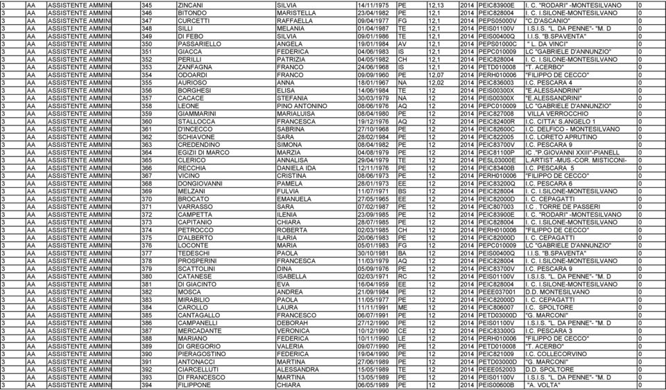 C. I.SILONE-MONTESILVANO 0 3 AA ASSISTENTE AMMINISTRATIVO 347 CURCETTI RAFFAELLA 09/04/1977 FG 12,1 2014 PEPS05000V "C.