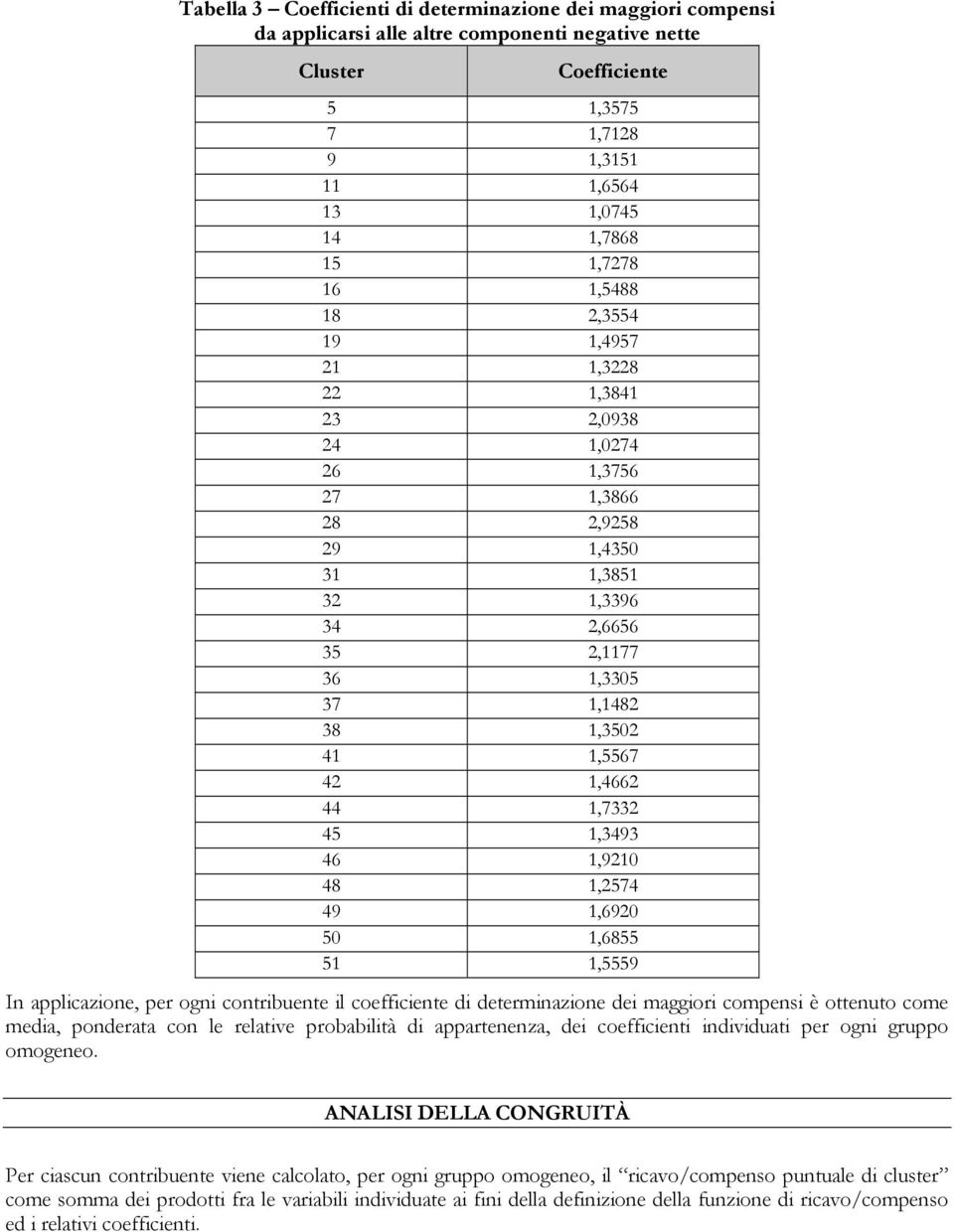 1,4662 44 1,7332 45 1,3493 46 1,9210 48 1,2574 49 1,6920 50 1,6855 51 1,5559 In applicazione, per ogni contribuente il coefficiente di determinazione dei maggiori compensi è ottenuto come media,