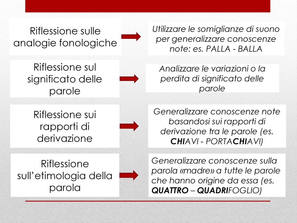 PALLA - BALLA Analizzare le variazioni o la perdita di significato delle parole Generalizzare conoscenze note basandosi sui rapporti