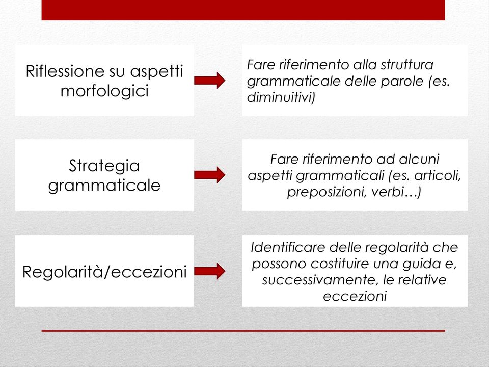 diminuitivi) Strategia grammaticale Fare riferimento ad alcuni aspetti grammaticali