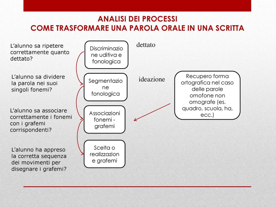 L alunno sa associare correttamente i fonemi con i grafemi corrispondenti?