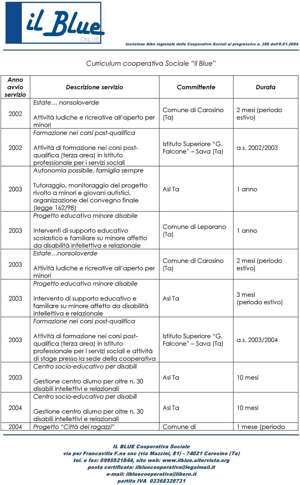 possibile, famiglia sempre Falcone Sava 2 mesi (periodo estivo) a.s. 2002/ Tutoraggio, monitoraggio del progetto rivolto a minori e giovani autistici, organizzazione del convegno finale (legge