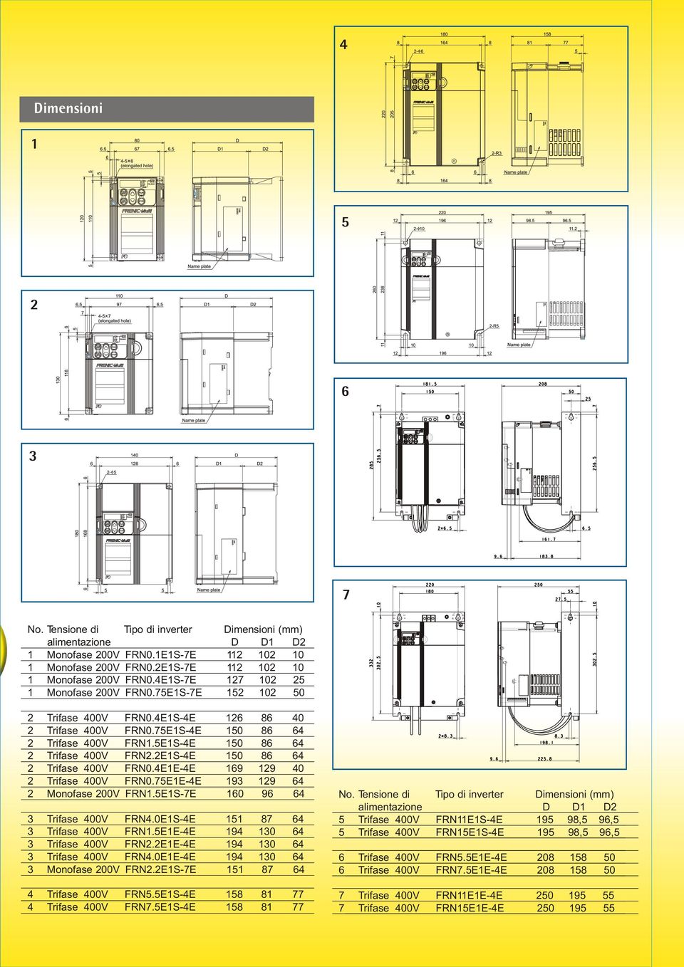 2E1S-4E 150 86 64 2 Trifase 400V FRN0.4E1E-4E 169 129 40 2 Trifase 400V FRN0.75E1E-4E 193 129 64 2 Monofase 200V FRN1.5E1S-7E 160 96 64 3 Trifase 400V FRN4.0E1S-4E 151 87 64 3 Trifase 400V FRN1.