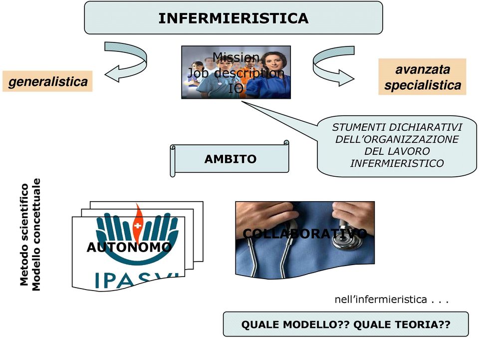 LAVORO INFERMIERISTICO Metodo scientifico Modello concettuale