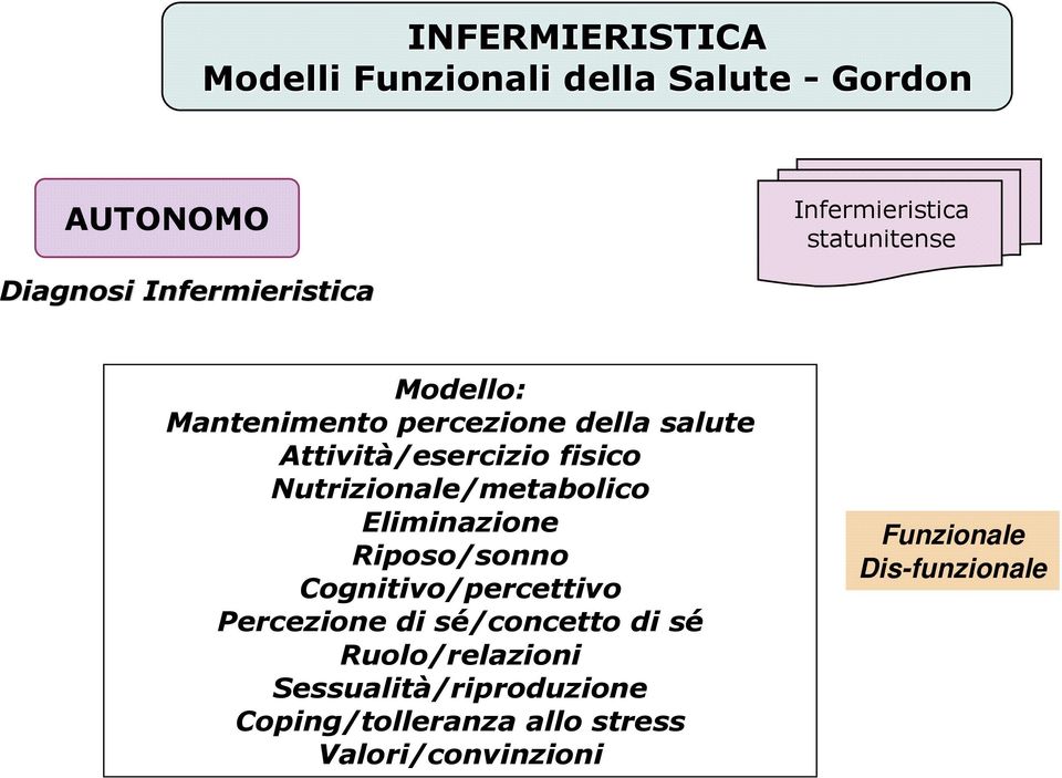 Nutrizionale/metabolico Eliminazione Riposo/sonno Cognitivo/percettivo Percezione di sé/concetto di sé