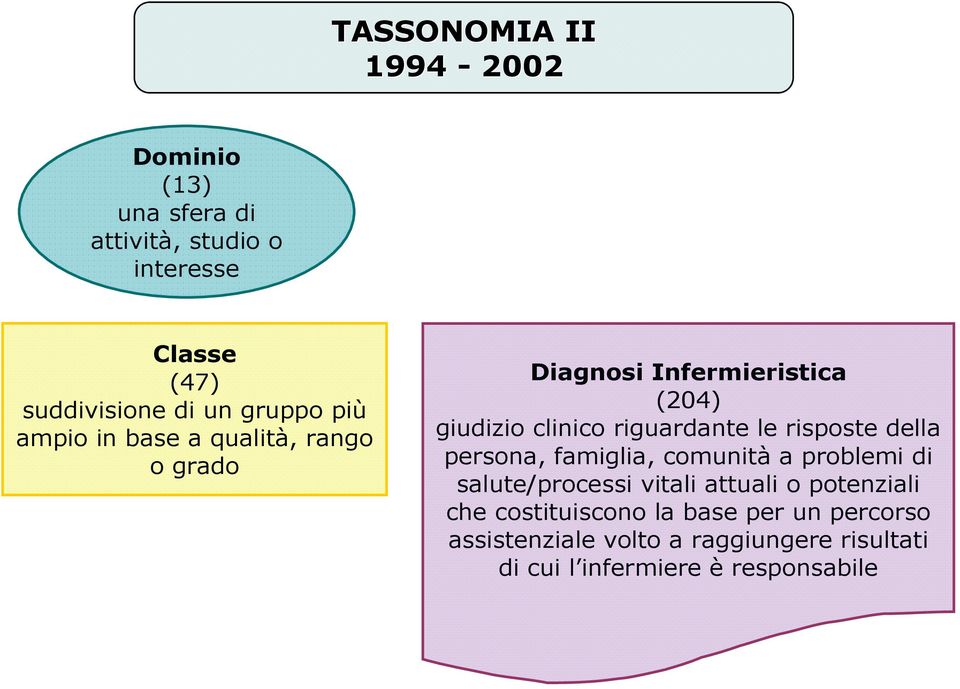 le risposte della persona, famiglia, comunità a problemi di salute/processi vitali attuali o potenziali che