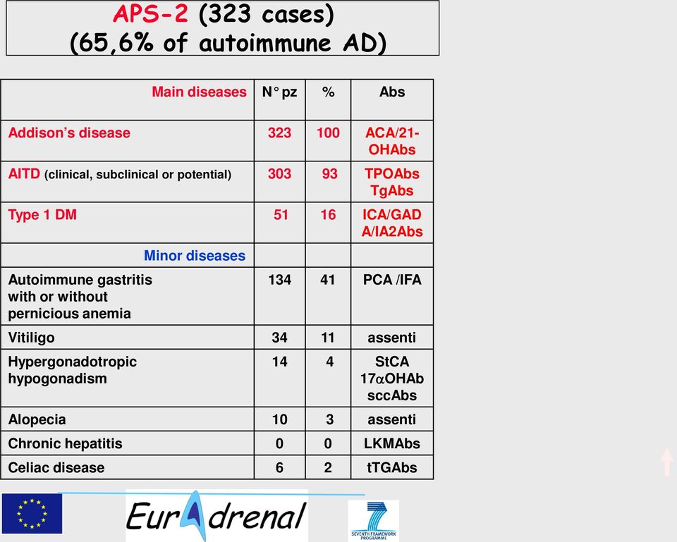 gastritis with or without pernicious anemia Minor diseases 134 41 PCA /IFA Vitiligo 34 11 assenti