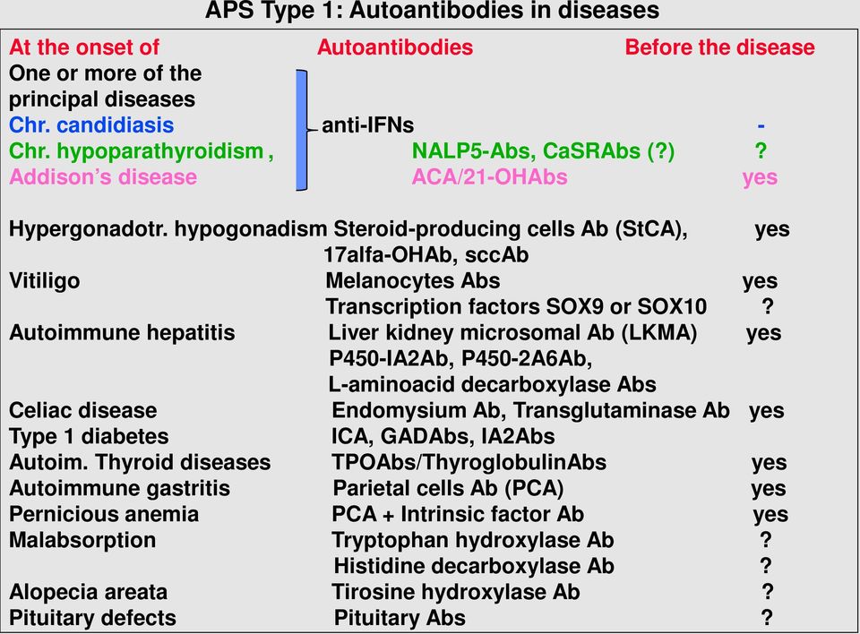 hypogonadism Steroid-producing cells Ab (StCA), yes 17alfa-OHAb, sccab Vitiligo Melanocytes Abs yes Transcription factors SOX9 or SOX10?