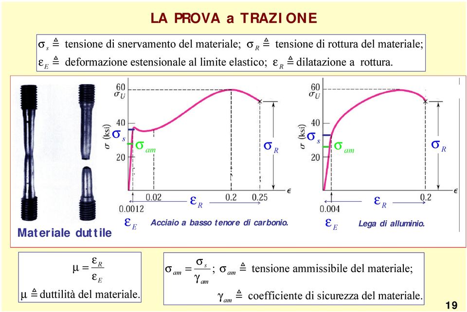 σ s σ am σ R σ s σ am σ R Materiale duttile ε ε R Acciaio a basso tenore di carbonio.